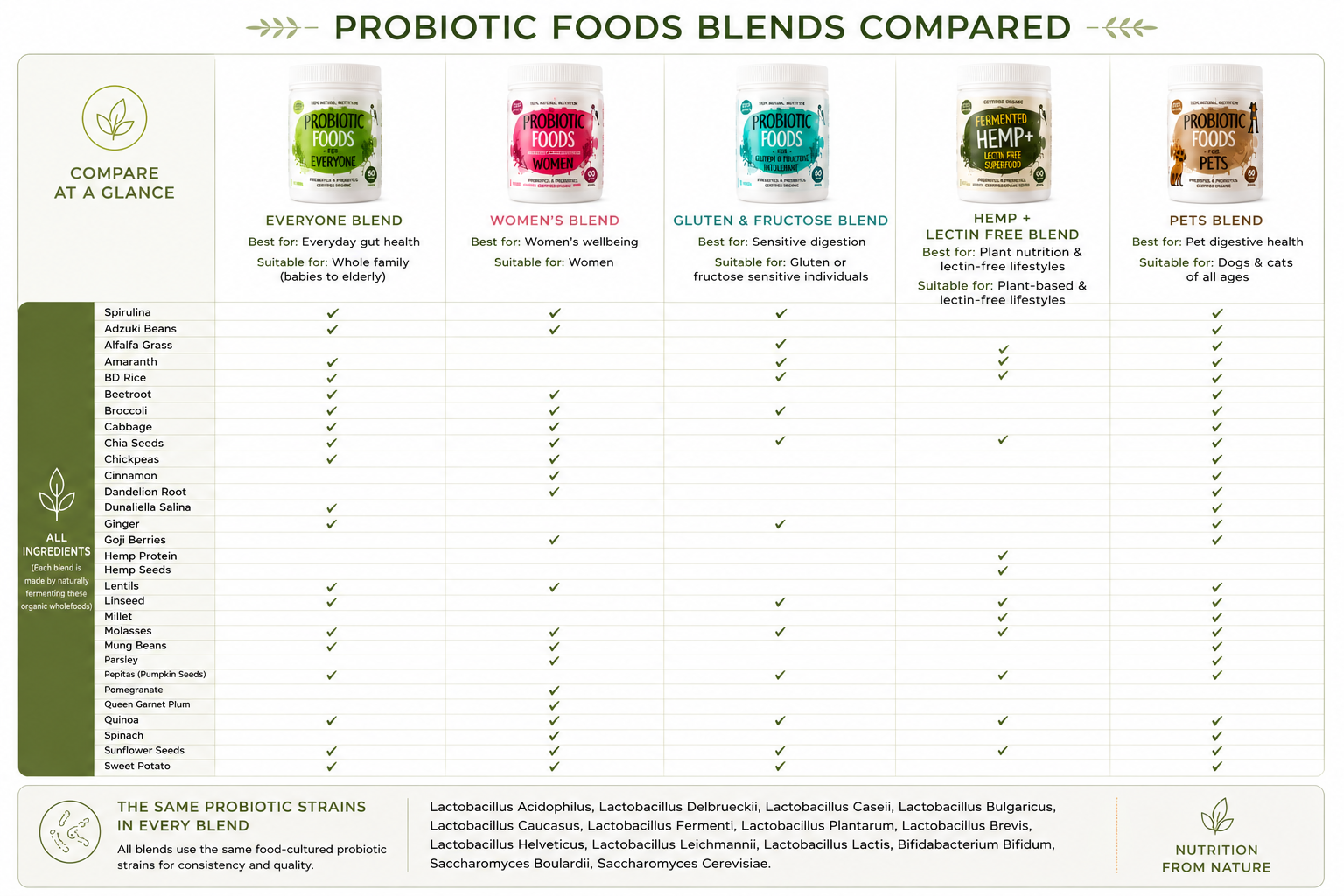 Which Probiotic Is Right for You? Compare Every Probiotic Foods Blend
